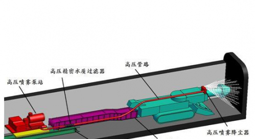 高壓霧抑塵系統
